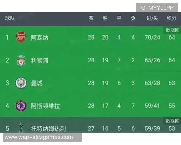 冠军杯积分榜V5强势领跑以99分稳居榜首展现无与伦比的实力 冠军杯积分榜V5强势领跑以99分稳居榜首展现无与伦比的实力